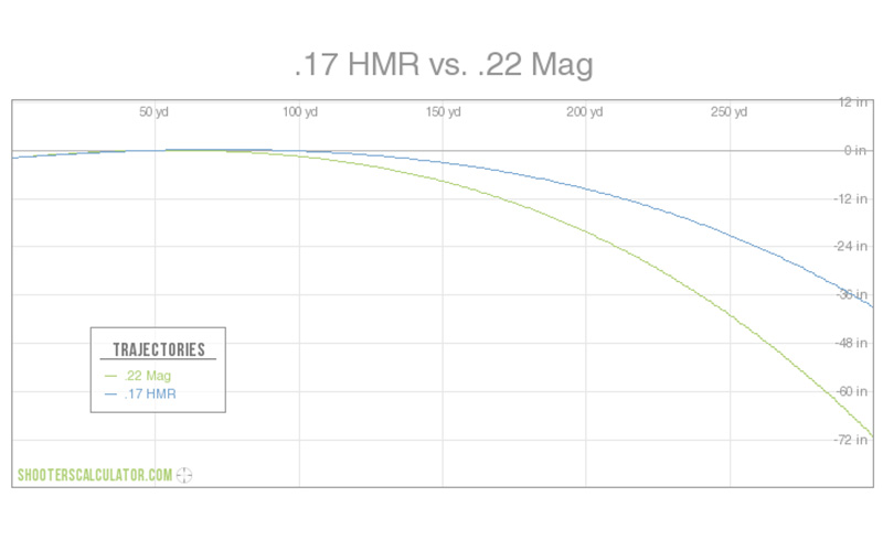 22 Mag Vs 17 HMR Ballistics Chart