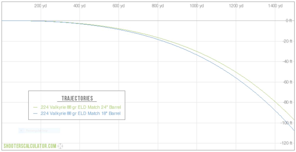 Trajectory comparison of the .224 Valkyrie shot from 24- and 18-inch barreled rifles.