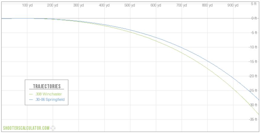 150-grain Hornady SST trajectory comparison, .308 vs .30-06. 