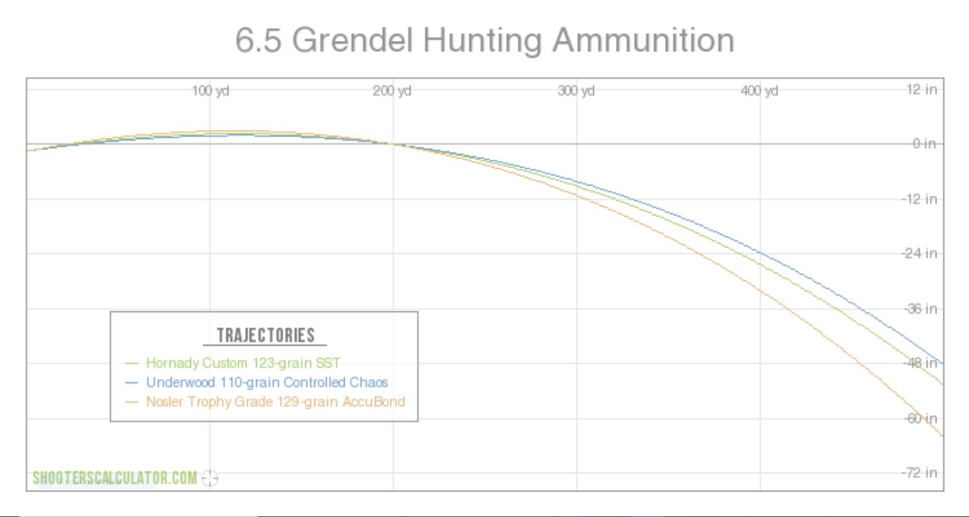 6.5 Grendel Hunting Ammo Ballistic ChartChart