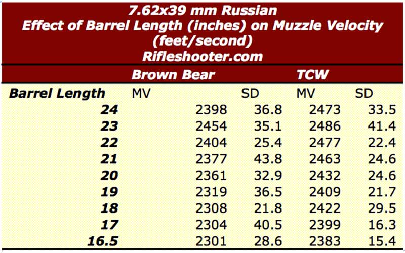 7.62 ballistics by barrel length