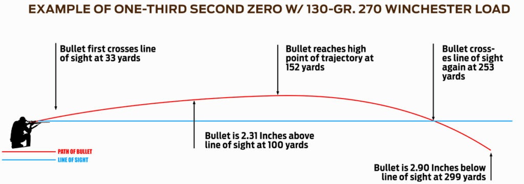Alternative Rifle Zeroing Methods 2