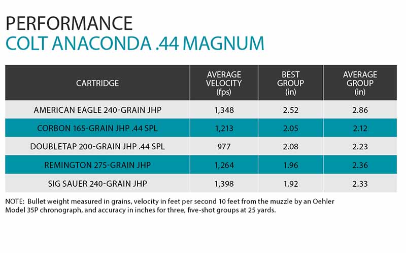 Anaconda Review Performance Table
