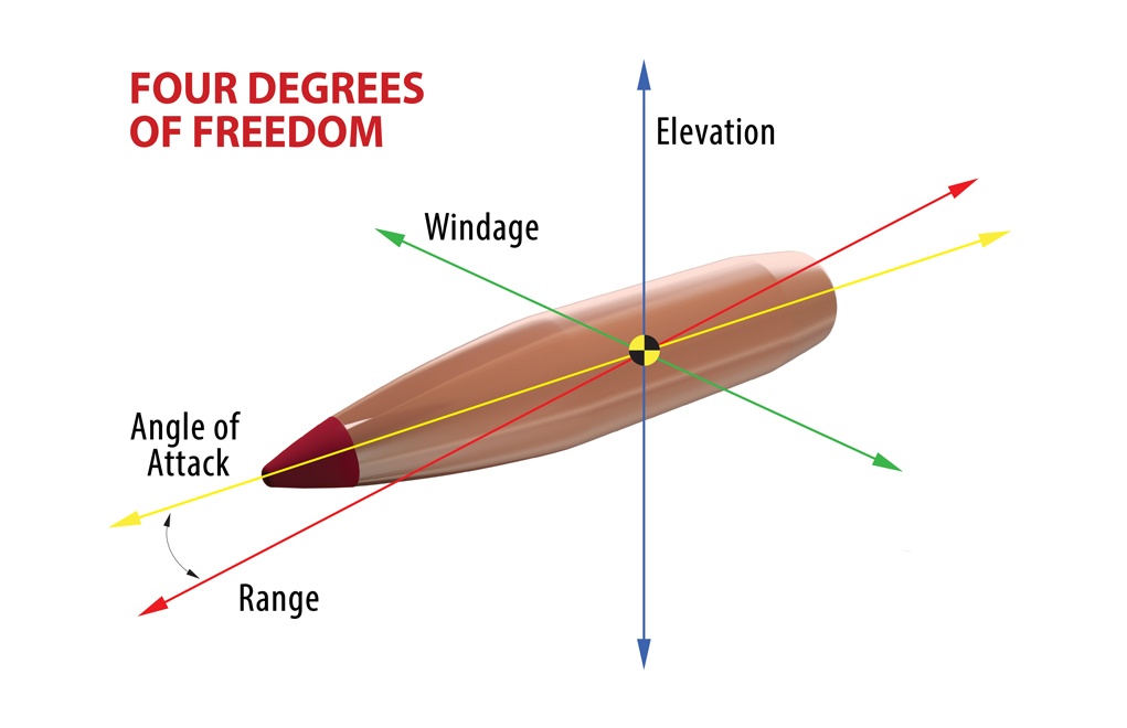 This diagram shows the “Four Degrees of Freedom” the Hornady 4DOF calculator measures to predict the path of the projectile. Note the “Angle of Attack,” which is the added variable in addition to windage, elevation and range.