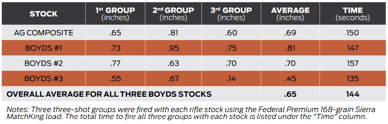 Boyds Range Test