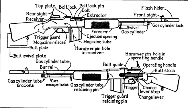 A U.S. Army manual for the Browning Automatic Rifle M1918 with the parts names common to all models of the BAR.
