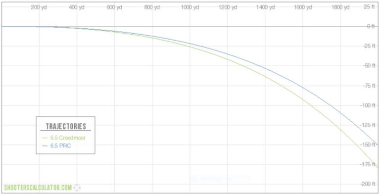 6.5 Creedmoor Ballistic Chart