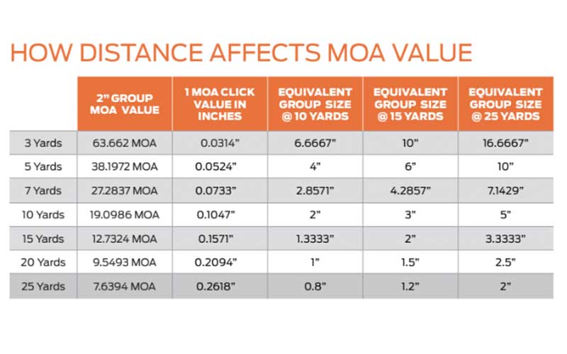 Distance MOA Value Table