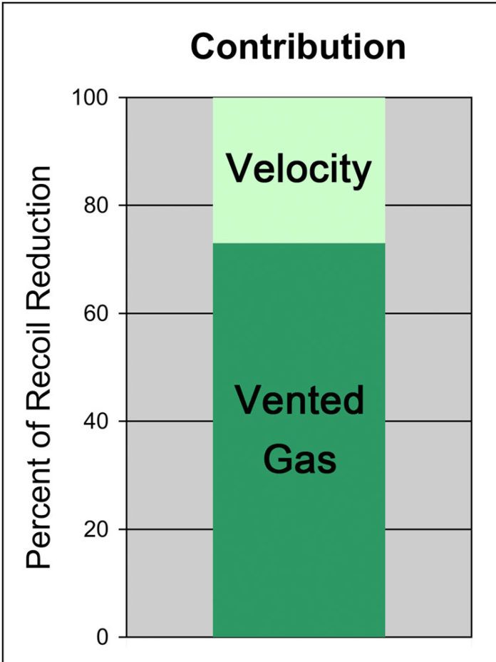 How Greatly Does A Ported Barrel Reduce Recoil? The Daily Caller