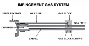 With the gas impingement system, gas is diverted from the barrel through a tube and back into the upper receiver to operate the action.