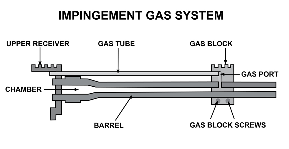 With the gas impingement system, gas is diverted from the barrel through a tube and back into the upper receiver to operate the action.