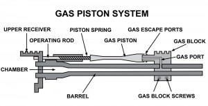 With the gas piston system, gas is funneled from the barrel to drive a piston that works the action.