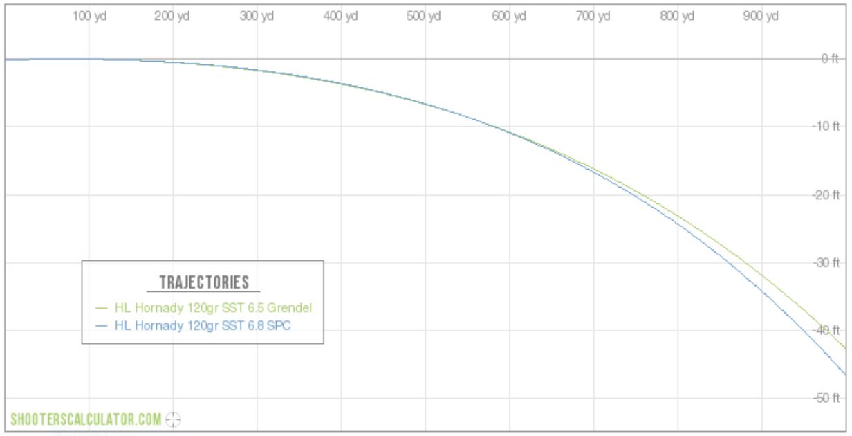 Hornady 6.5 vs 6.8