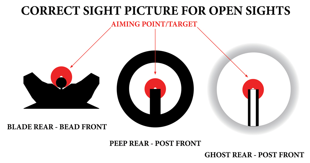 Many who try to shoot open sights fail to utilize the correct sight picture. Here is the proper sight picture for blade rear and bead front, and ghost-ring or peep rear and post front.
