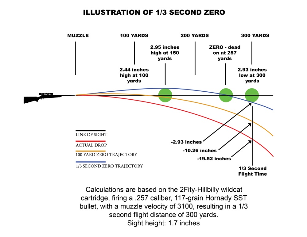 223 50 Yard Zero Chart