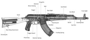 Most of the major systems of the AK rifle have been invented and tried before. It is a simple long-stroke gas-operated system.